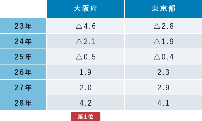 東京・大阪の商業地でみる用途別平均変動率［平成23年-28年］